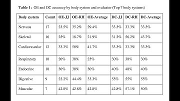 Accuracy and Repeatability of OpenEvidence on Complex Medical Questions