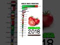Which Country REIGNS SUPREME In Global Tomato Production?