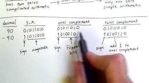 Twos Complement: Confusing to Humans, But Great For Computers