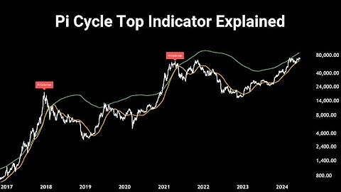 Pi Cycle Top Indicator Explained: Predict Bitcoin’s Next Top | Full Guide