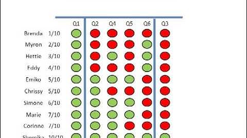 Item Analysis in Blackboard Tests