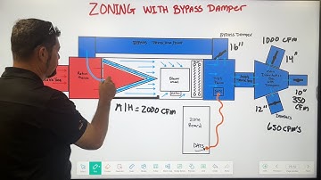 Zonering met bypassklep