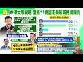 【每日必看】中華大碩士也不保? 林智堅:清白奮戰到底! |遭黨內同志批"對槓台大" 林智堅:絕對沒有|選舉戰略高地 20220812 @中天新聞