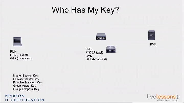 3 2 Key Management   CCNA Wireless 200 355