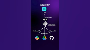 What is MCP and how does it change AI? (MCP explained) #ai #artificialintelligence