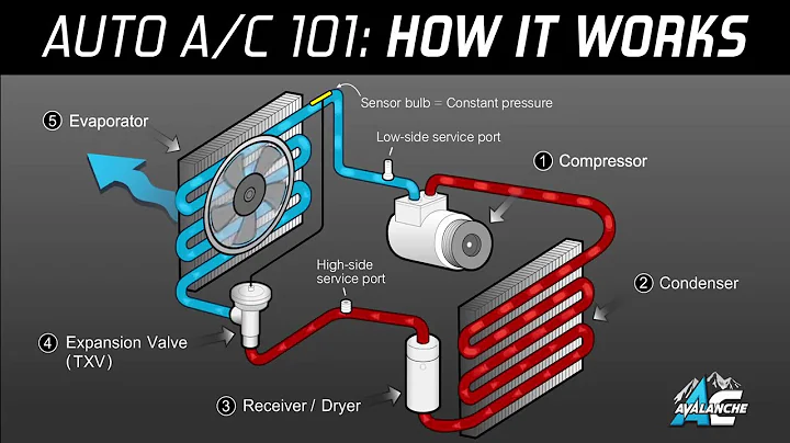 AC Avalanche - Condizionamento dell'aria auto spiegato facilmente