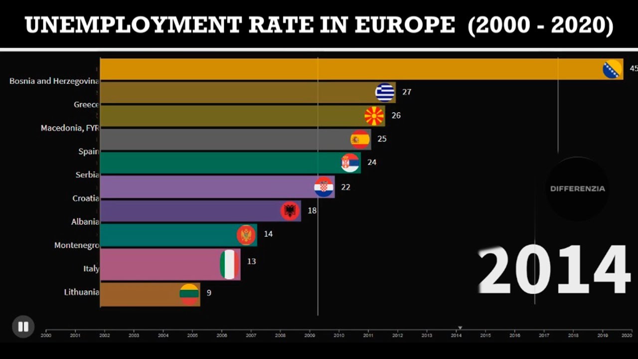 European Countries With The Worst Unemployment Rate Comparison (2000 - 2020)