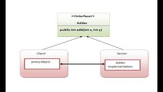 Java Programming - RMI - Remote Method Invocation