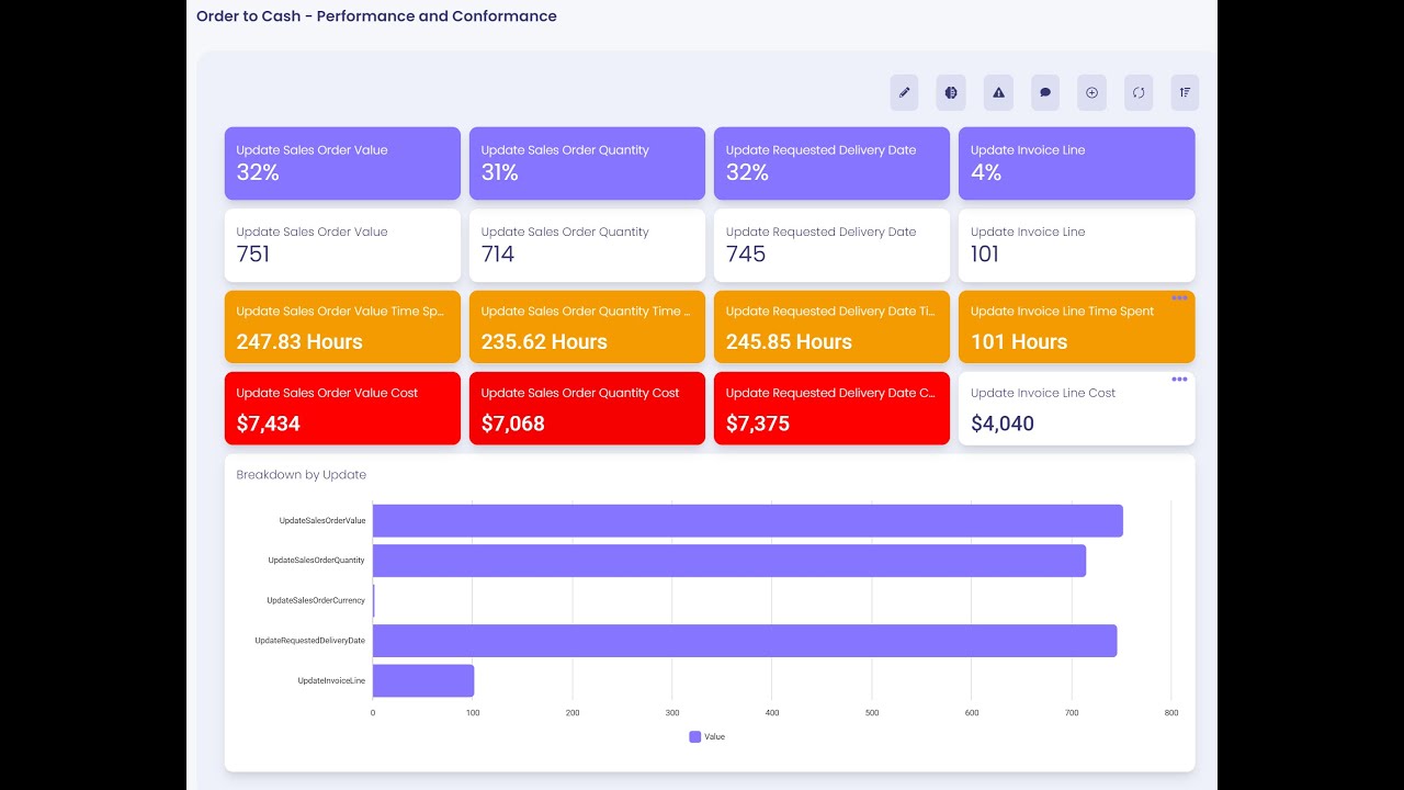 Order to Cash  Performance and Conformance