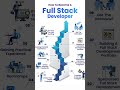 Full Stack Developer Roadmap #techshorts #shorts #viral #coding #developerlife #50lac #1cr