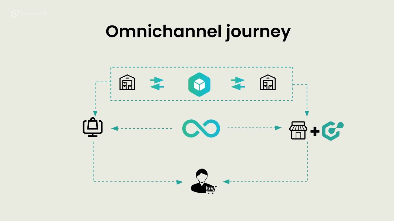 Get All In One Omnichannel Solution | ConnectPOS