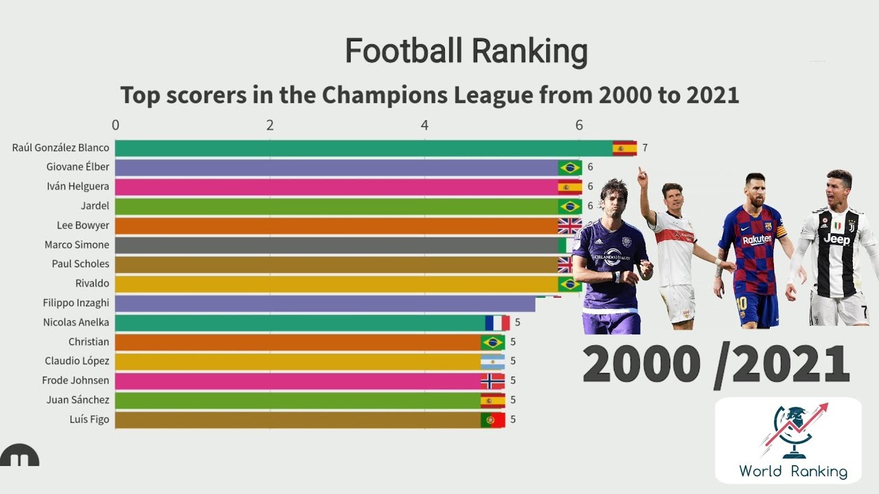 Top scorers in the Champions League from 2000 to 2021football
