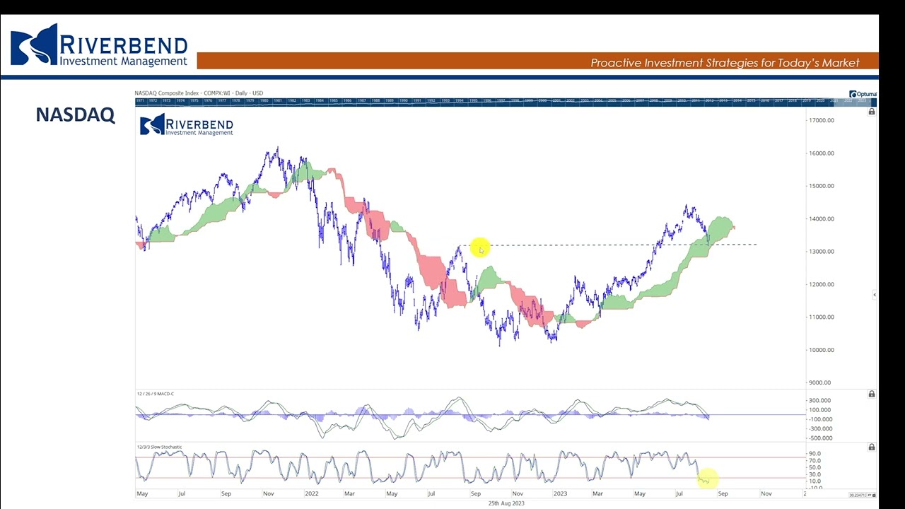 Rising Rates, R* and What’s Next for US Equities - John Rothe, CMT