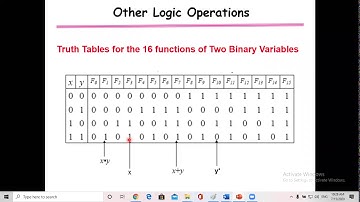 Title: CS220 Boolean Algebra Lecture 7 – Canonical Forms Wednesday July 15, 2020