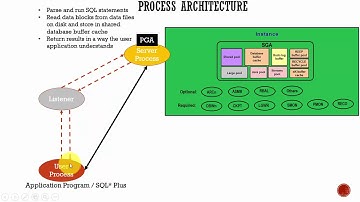 Process Architecture | Oracle DBA Online Training