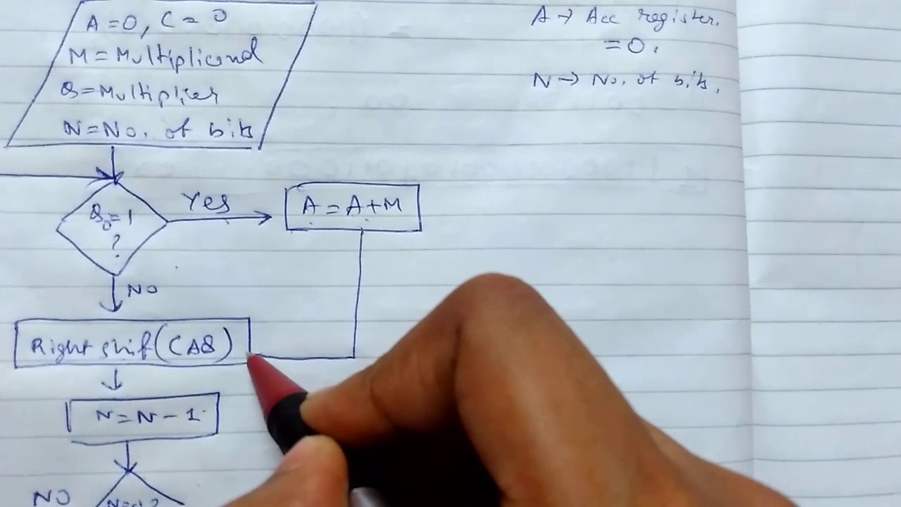 State Machine Chart For Binary Multiplier