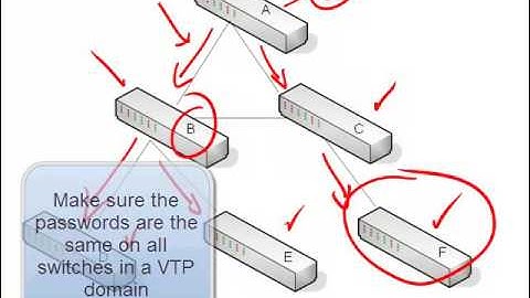 3. VLAN Trunking Protocol VTP
