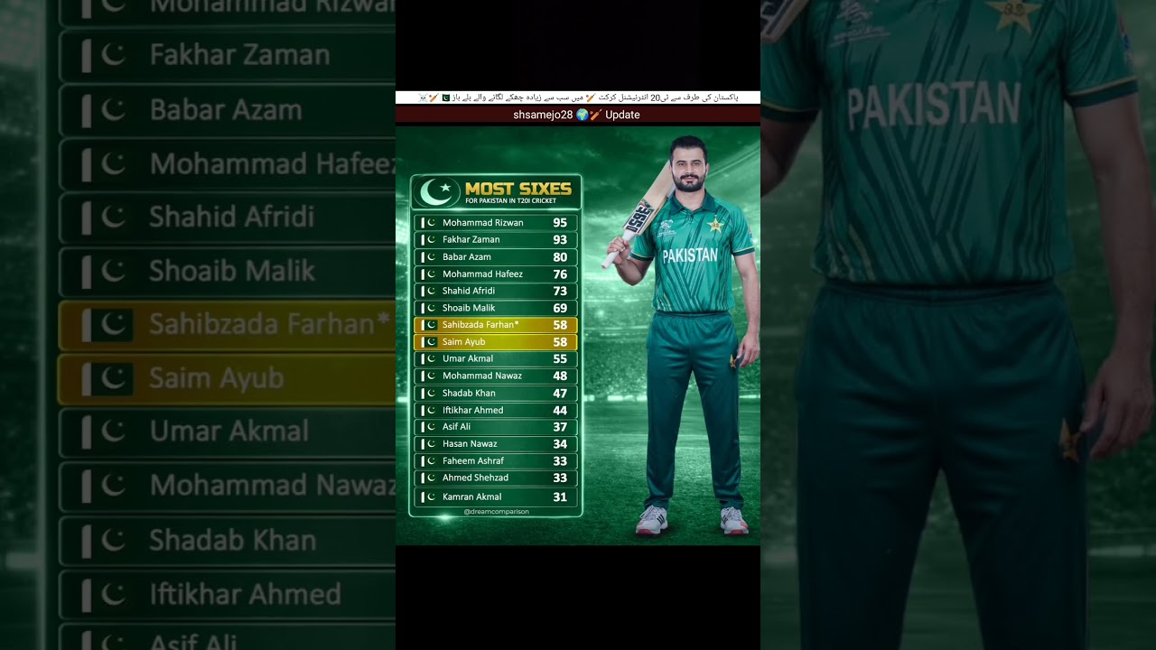 ٹی ٹوئینٹی انٹرنیشنل کرکٹ میں سب سے زیادہ چھکے لگانے والے پاکستانی کھلاڑی۔ 