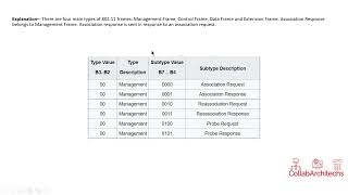 CCNA-RnS-Q2- Which 802.11 frame type is Association Response