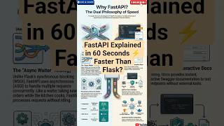 FastAPI Explained in 60 Seconds ⚡ Faster Than Flask? 🚀 #shorts #ai #fastapi #api #data #dataanlysis