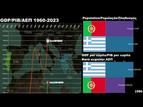 Greece vs Portugal GDP/GDP per capita/Economic Comparison 1960-2023