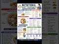 Nutrition & Diet Therapy🥙#Nutrition #DietTherapy #NursingNotes #budha #shortvideo #ClinicalSkills