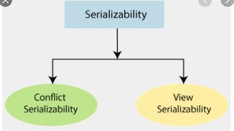 Lecture 25, Concurrency control & serializability in dbms