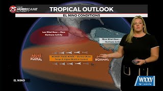 Famous 2026 Hurricane Season Outlook Wealth