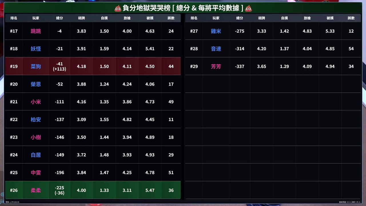 嗽嘎麻將 | 26/2/26 奶茶 哨子 柔柔 炸壺