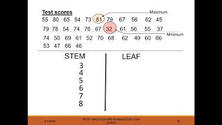 STA104 : Stem and Leaf Display