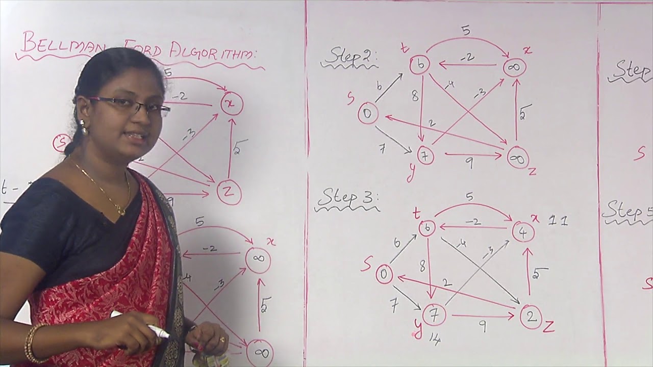 17 Bellman Ford Algorithm - YouTube