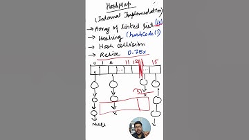 Day 5/100 of Noob to Pro in Java : HashMap resizing #java #learning #tutorial