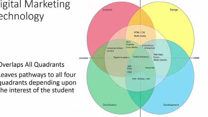 UW-Stout BS in Digital Marketing Technology Explanation Video
