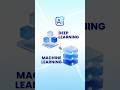 Real Difference between Deep Learning &amp; Machine Learning #ML #DL