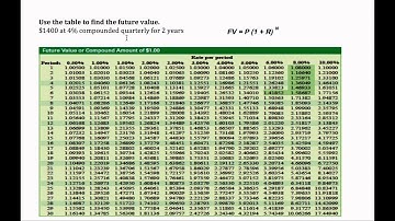 Find Future Value using the Future Value Formula and the Future value of $1 table| Dr. Choden