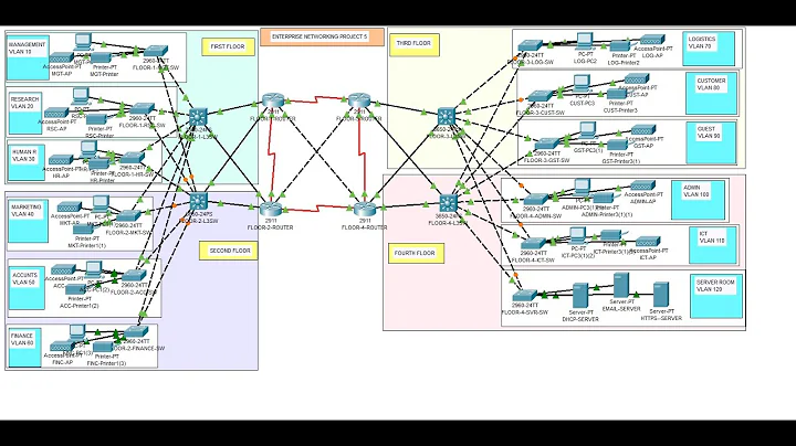 Design and Simulation of a Banking Network System Part 2- Using Cisco Packet Tracer 2022