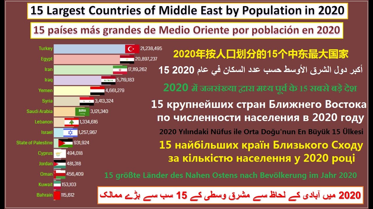 Middle East Countries Top 15 By Population In 2020 1950 2020 