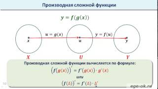 Производная сложной функции Производная сложной функции