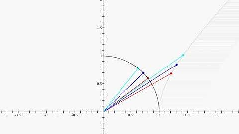 Comparison between a euclidean and a hyperbolic protractor