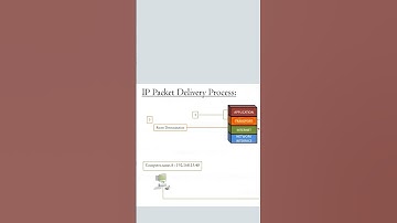 The IP Packet Delivery Process, Explained in 60 Seconds! ⚡️ #networking