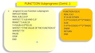 Subprograms: functions and Subroutines: FORTRAN - Lecture 8