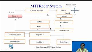 Moving Target Indicator (MTI) Radar