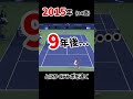 【フェデラー】あまりにも奇抜な生存戦略　#federer #フェデラー