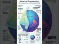Spherical Trigonometry : The Geometry of a Curved World #mathematics