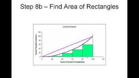 Lorenz Curve and Income Inequality