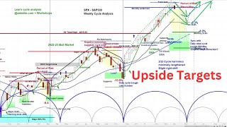 US Stock Market  S&P 500 SPX | Weekly and Daily Cycle and Chart Analysis  | Timing & Projections
