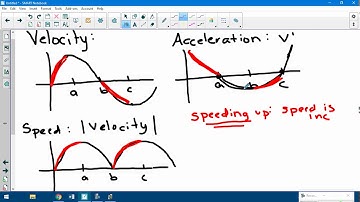 Calc AB   AP Review Day 4   Curve Sketching and Speed