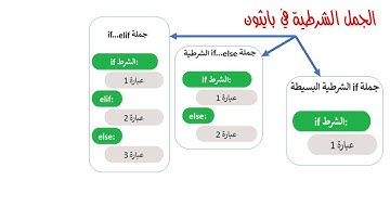 الجمل الشرطية IF في البايثون || ثاني متوسط || المهارات الرقمية