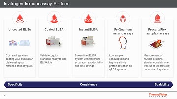 Invitrogen Immunoassays: Vast Choice of Appropriate Tools for Specific Needs