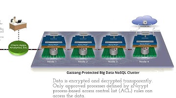 Securing the Big Data Lifecycle